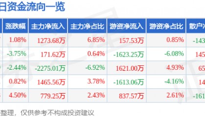 股票行情快报：杭钢股份（600126）1月20日主力资金净买入1273.68万元