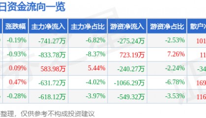 股票行情快报：中科三环（000970）1月21日主力资金净卖出741.27万元
