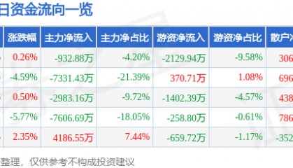股票行情快报：海立股份（600619）12月26日主力资金净卖出932.88万元