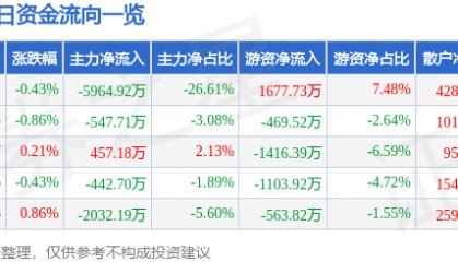 股票行情快报：海马汽车（000572）8月13日主力资金净卖出5964.92万元