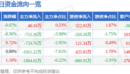 股票行情快报:九洲药业(603456)4月28日主力资金净买入40.16万元