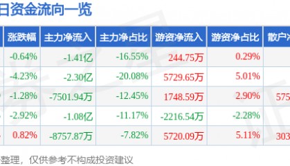 股票行情快报：光迅科技（002281）3月24日主力资金净卖出1.41亿元
