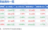 股票行情快报:东软载波(300183)8月28日主力资金净卖出724.07万元