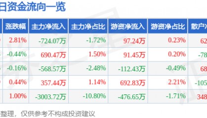 股票行情快报：东软载波（300183）8月28日主力资金净卖出724.07万元