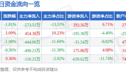 股票行情快报:国创高新(002377)3月7日主力资金净卖出573.51万元
