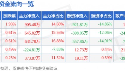 股票行情快报:富安娜(002327)3月14日主力资金净买入905.48万元