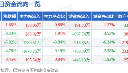 股票行情快报:如意集团(002193)1月24日主力资金净买入133.06万元