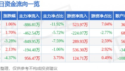 股票行情快报:永安林业(000663)6月24日主力资金净卖出886.81万元