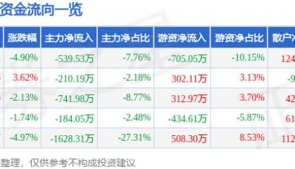 股票行情快报：ST高鸿（000851）1月10日主力资金净卖出539.53万元