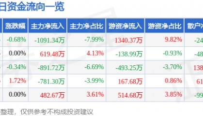 股票行情快报：青农商行（002958）1月21日主力资金净卖出1091.34万元