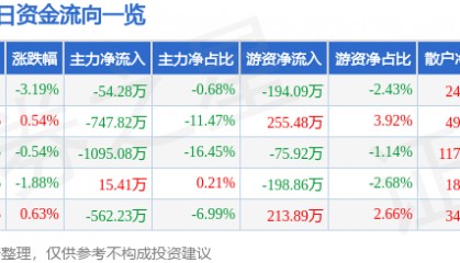 股票行情快报：浪莎股份（600137）8月27日主力资金净卖出54.28万元