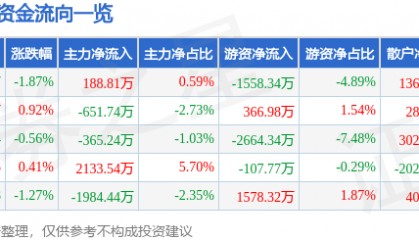 股票行情快报：深信服（300454）6月19日主力资金净买入188.81万元