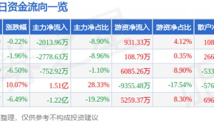 股票行情快报：海马汽车（000572）7月29日主力资金净卖出2013.96万元