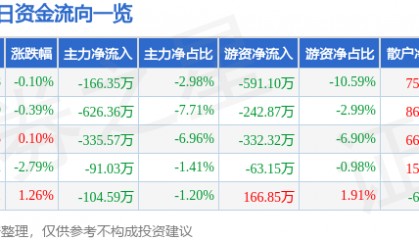 股票行情快报:珠江啤酒(002461)4月23日主力资金净卖出166.35万元