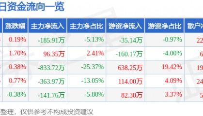 股票行情快报：太阳电缆（002300）2月10日主力资金净卖出185.91万元