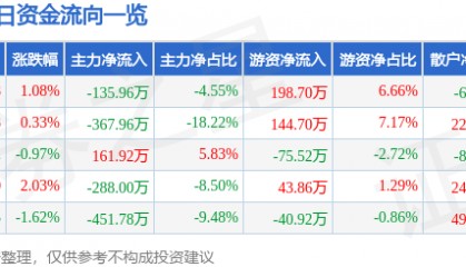 股票行情快报：浪莎股份（600137）9月29日主力资金净卖出135.96万元