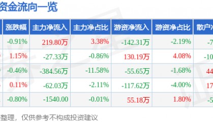 股票行情快报:富安娜(002327)2月5日主力资金净买入219.80万元