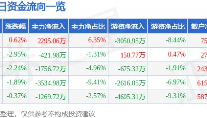 股票行情快报：银轮股份（002126）1月6日主力资金净买入2295.06万元