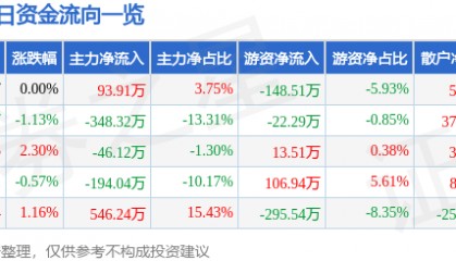 股票行情快报：太阳电缆（002300）1月22日主力资金净买入93.91万元