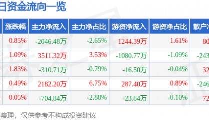 股票行情快报:当升科技(300073)6月11日主力资金净卖出2046.48万元