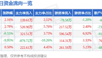 股票行情快报：申华控股（600653）4月10日主力资金净买入139.61万元
