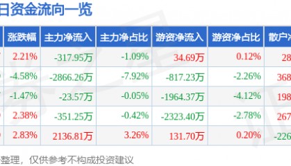 股票行情快报:积成电子(002339)6月16日主力资金净卖出317.95万元
