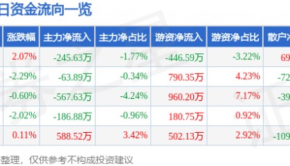 股票行情快报：银轮股份（002126）11月27日主力资金净卖出245.63万元