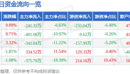 股票行情快报:永安林业(000663)5月6日主力资金净卖出241.32万元