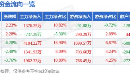 股票行情快报：新世界（600628）3月25日主力资金净买入1376.25万元