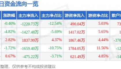 股票行情快报：泰和新材（002254）12月18日主力资金净卖出1220.73万元