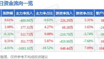 股票行情快报:浦东建设(600284)6月25日主力资金净卖出409.94万元