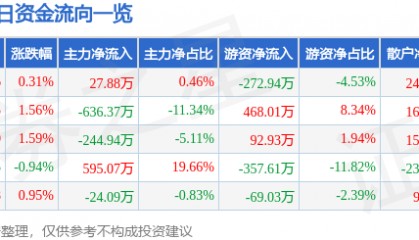 股票行情快报：冠豪高新（600433）3月10日主力资金净买入27.88万元