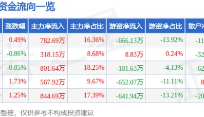 股票行情快报：富安娜（002327）3月4日主力资金净买入782.69万元