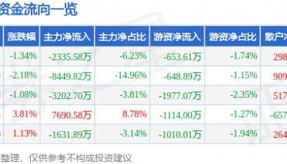 股票行情快报:跨境通(002640)2月25日主力资金净卖出2335.58万元