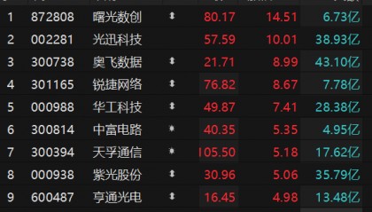 CPO概念股震荡走强 光迅科技涨停