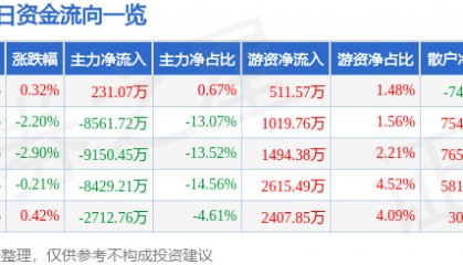 股票行情快报:当升科技(300073)8月1日主力资金净买入231.07万元