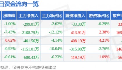 股票行情快报：尔康制药（300267）12月24日主力资金净卖出299.01万元