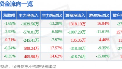 股票行情快报:富安娜(002327)2月24日主力资金净卖出1039.56万元