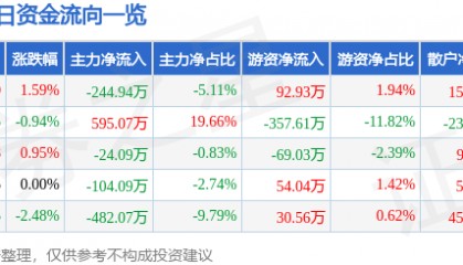 股票行情快报：冠豪高新（600433）3月6日主力资金净卖出244.94万元