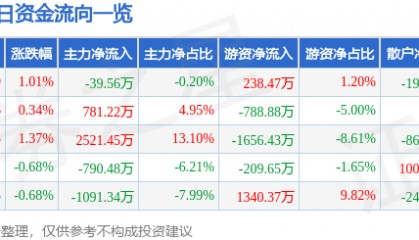 股票行情快报:青农商行(002958)1月27日主力资金净卖出39.56万元