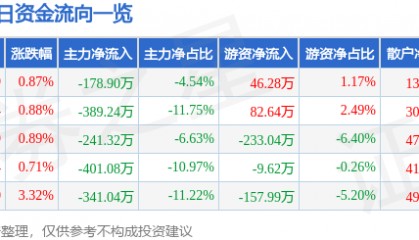 股票行情快报:永安林业(000663)5月8日主力资金净卖出178.90万元