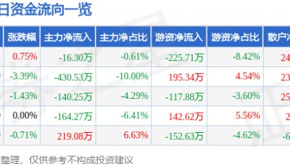 股票行情快报:新赛股份(600540)3月25日主力资金净卖出16.30万元