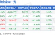 股票行情快报:东软载波(300183)8月8日主力资金净卖出1412.07万元