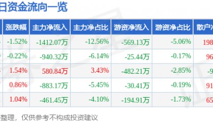 股票行情快报：东软载波（300183）8月8日主力资金净卖出1412.07万元