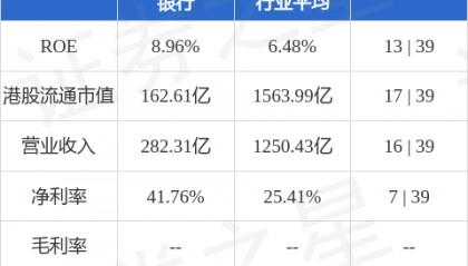 重庆农村商业银行(03618.HK)午后涨超4%，高见6.94港元，再创上市新高