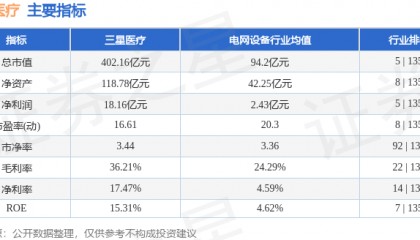 股票行情快报：三星医疗（601567）3月21日主力资金净卖出1505.95万元