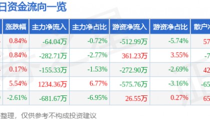 股票行情快报：中成股份（000151）5月7日主力资金净卖出64.04万元