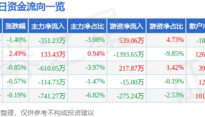 股票行情快报：中科三环（000970）1月27日主力资金净卖出351.23万元