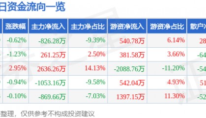 股票行情快报:涪陵电力(600452)2月14日主力资金净卖出826.28万元