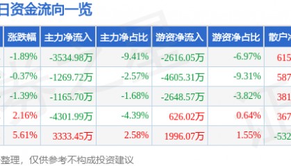 股票行情快报：银轮股份（002126）12月31日主力资金净卖出3534.98万元